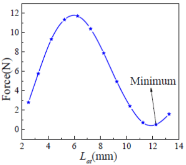 کاهش نیروی محوری در یک موتور خطی آهنربای دائمی جابجایی جریان